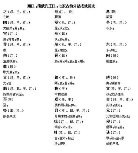 陰陽對轉|上古韻部:上古韻部表,材料和方法,概述,操作示例,研究。